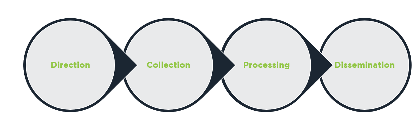 gathering threat intelligence collection process intelligence cycle