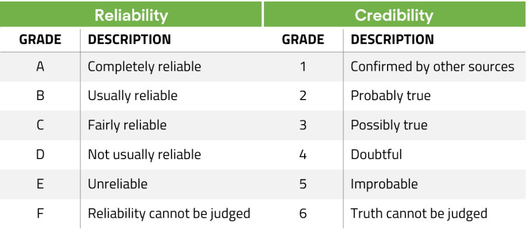 The source grading methodology used for crowdsourcing intelligence