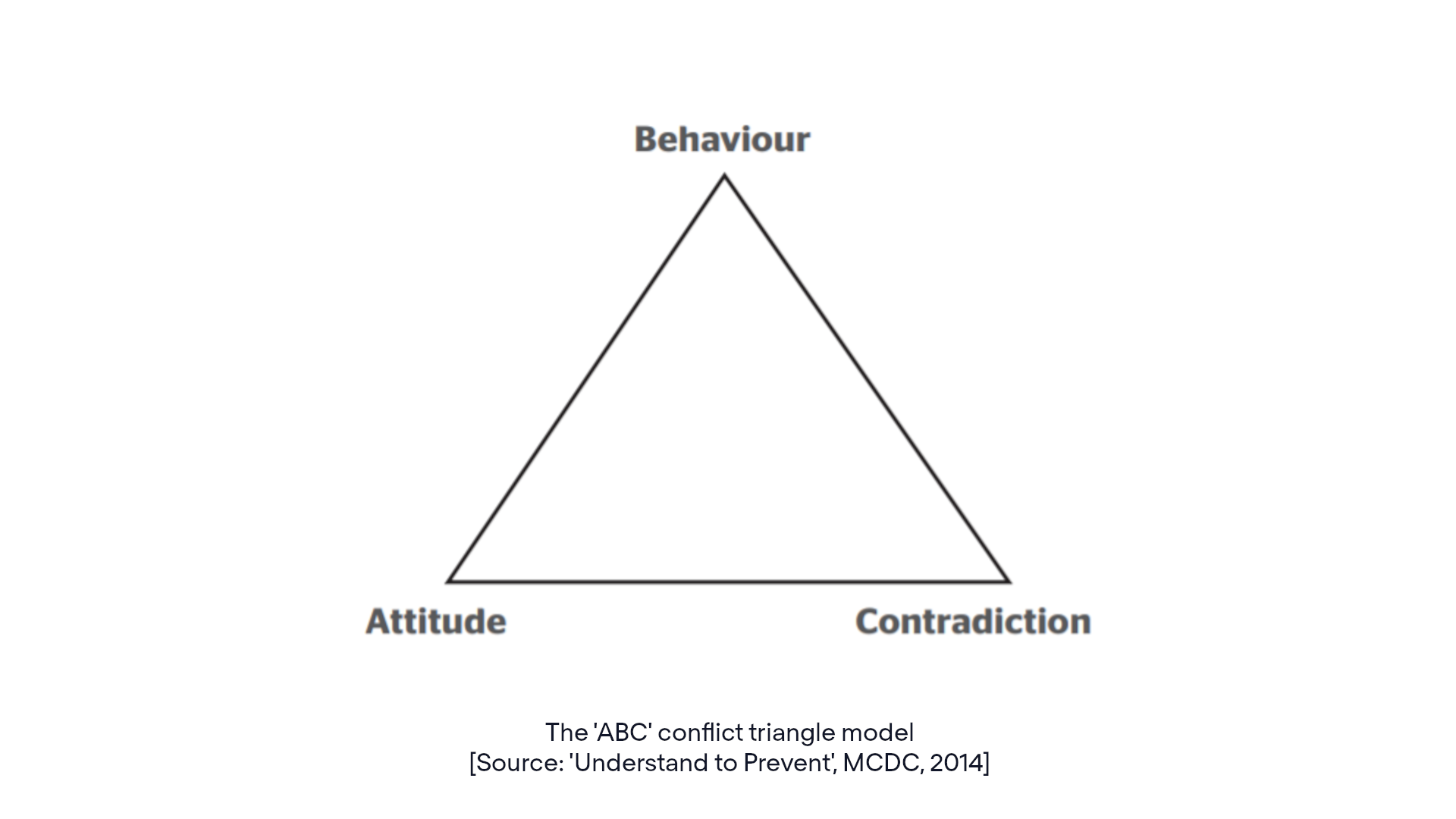 tracking the causes of conflict, what leads to conflict?