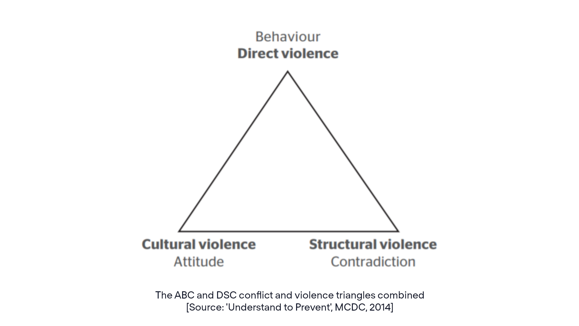 tracking the causes of conflict, what leads to conflict?