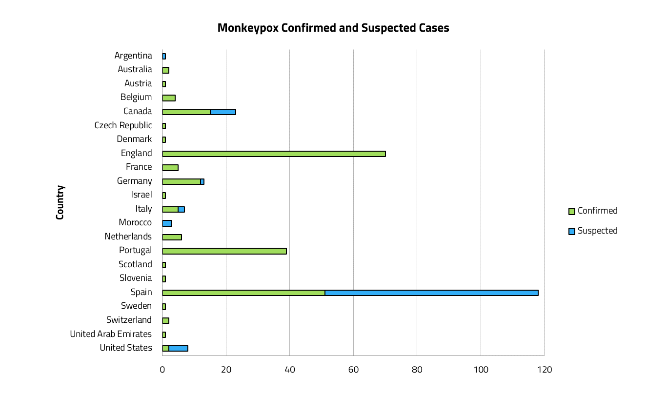 Confirmed and suspected cases of Monkeypox across the globe as of 25th May 2022