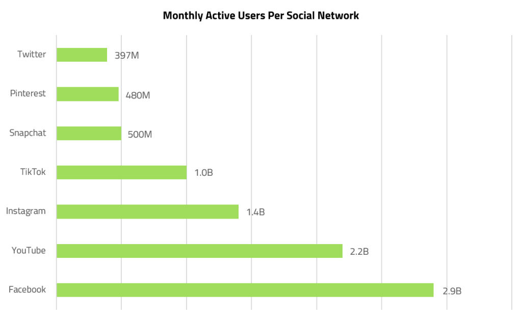 A graph showing the number of active monthly users per social media platform