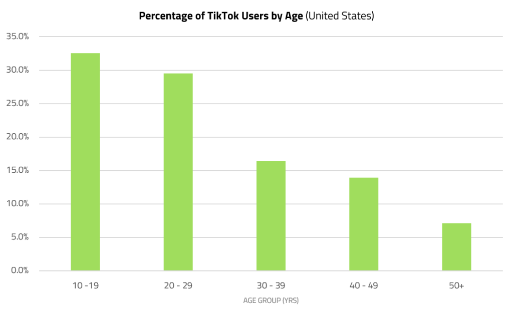 A graph showing the percentage of users by age group on TikTok in 2022