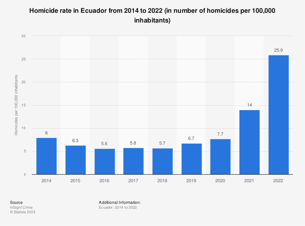 Ecuador homicide rate 2014-2022