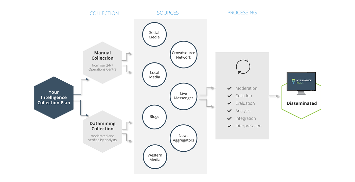 Intelligence collection plan for threat intelligence API