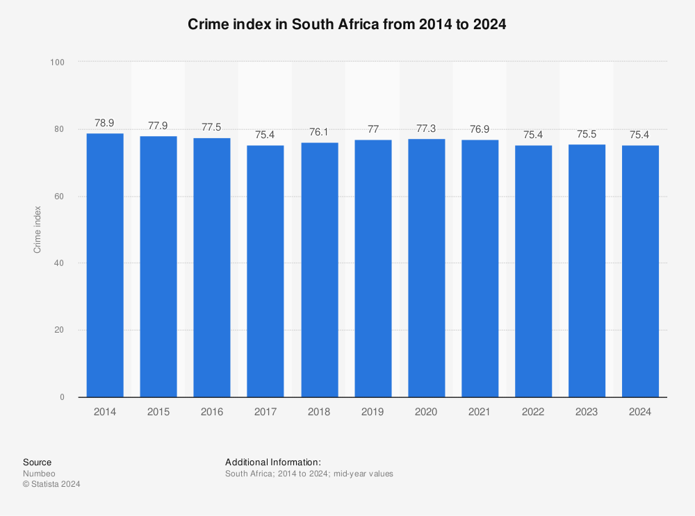 South Africa crime index, 2014-2024